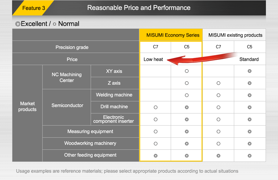 Reasonable Price and Performance