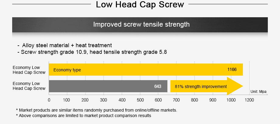 Improved screw tensile strength