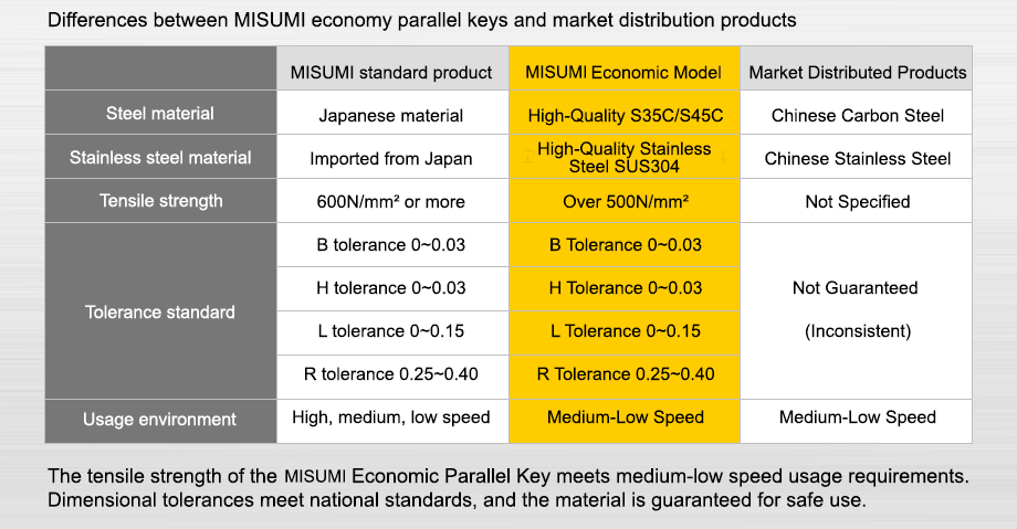 Differences between Misumi Economy Parallel Keys and Market Distribution Products