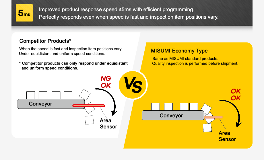 Product response speed improved to ≤5ms with reasonable programming, and can perfectly respond to situations where the inspection product location is different.