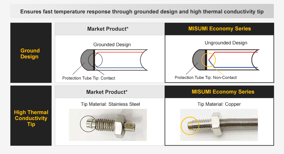 Grounded design and high thermal conductivity tip ensure fast temperature response
