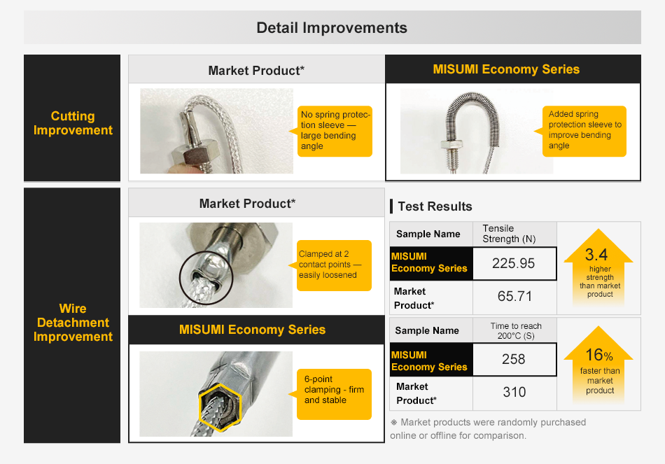 Improved cutting by adding a spring protection sleeve to improve the bending angle