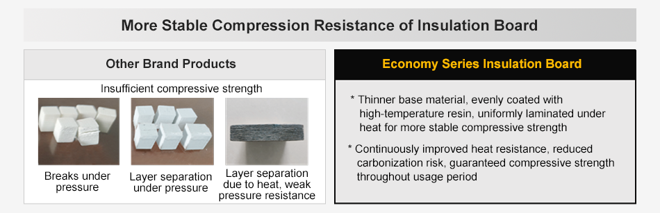 Thinner substrate, uniform high-temperature resin application, evenly applied heated lamination, more stable insulation board pressure resistance performance. Continuously improving heat resistance, reducing carbonization risk, and ensuring pressure resistance throughout the life cycle.