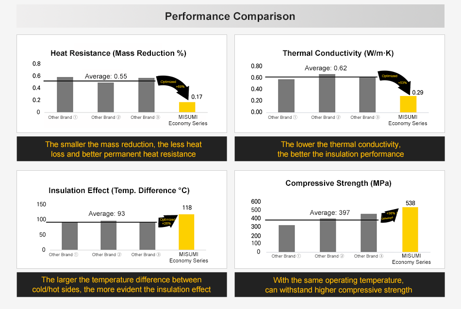 The smaller the mass reduction rate, the smaller the heat loss, and the better the continuous temperature resistance that is reflected. The lower the thermal conductivity coefficient, the less heat is conducted and the better the insulation effect. The greater the temperature difference between the cold and hot surfaces, the more pronounced the insulation effect. It can withstand higher pressure strength at the same operating temperature.